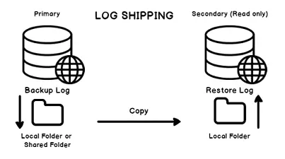 Log Shipping SQL Server